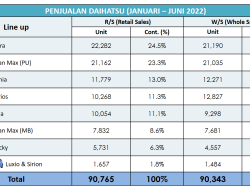 Tutup Semester 1 2022, Penjualan Daihatsu Naik 35%