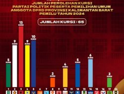 KPU Kalbar Tetapkan 65 Calon Terpilih Anggota DPRD Kalbar